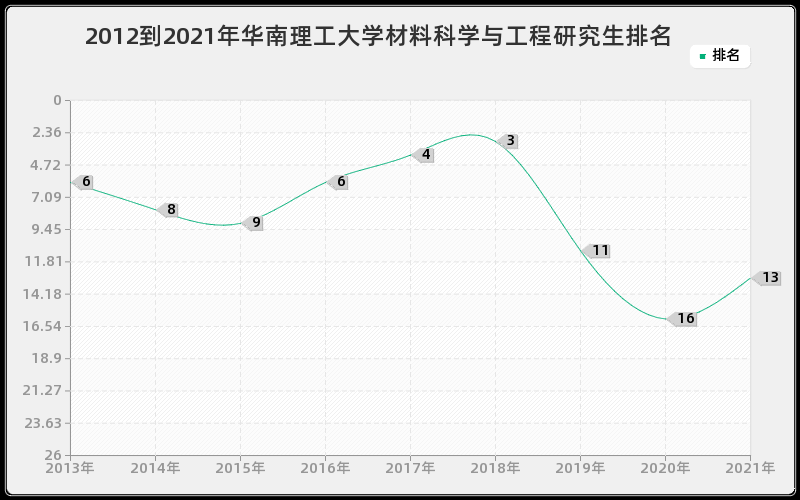 2012到2021年华南理工大学材料科学与工程研究生排名