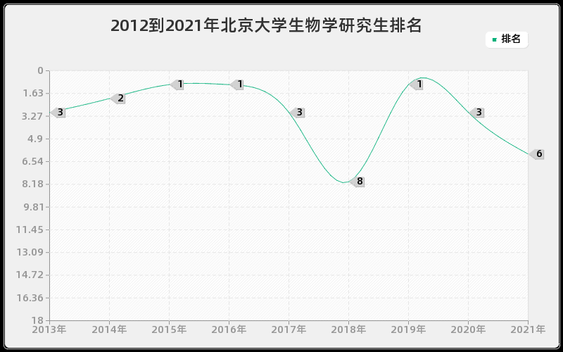 2012到2021年北京大学生物学研究生排名