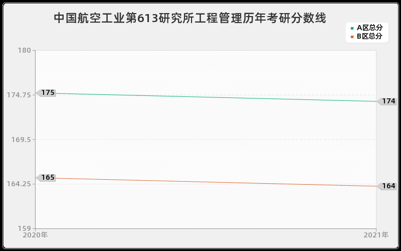 中国航空工业第613研究所工程管理分数线