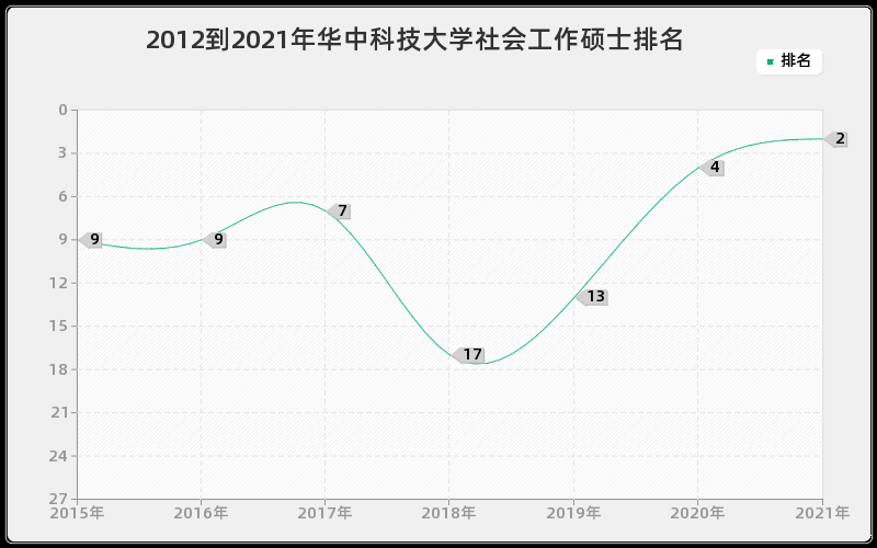 2012到2021年华中科技大学社会工作硕士排名