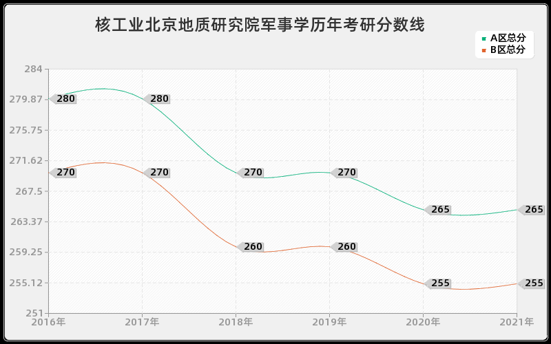 中国航天科工集团第二研究院管理学分数线