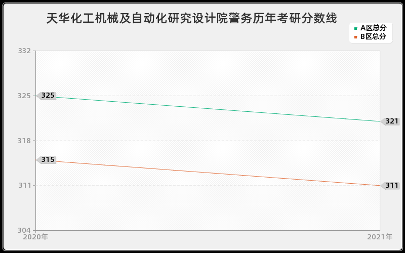 天华化工机械及自动化研究设计院警务分数线