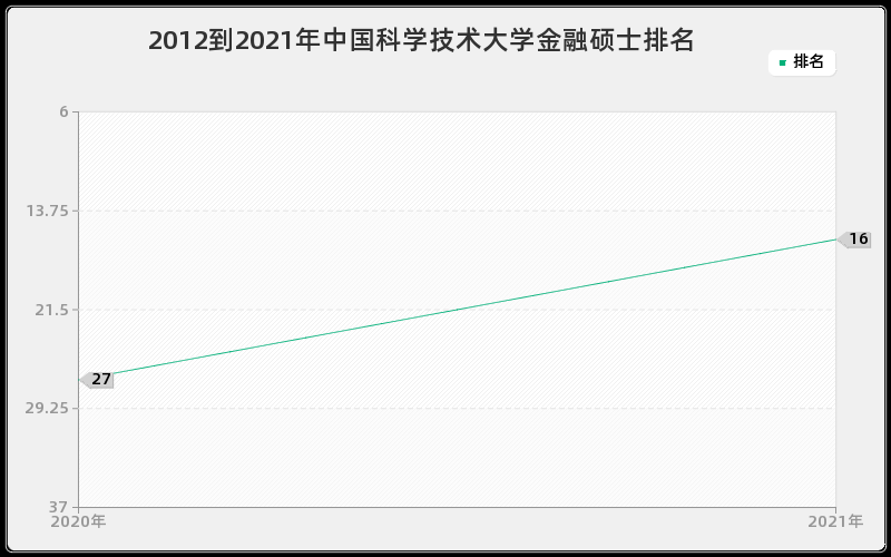 2012到2021年中国科学技术大学金融硕士排名