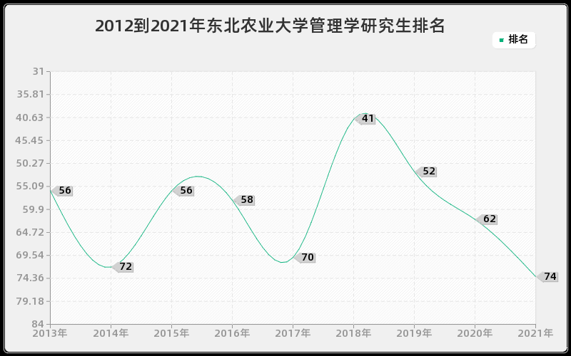 2012到2021年东北农业大学管理学研究生排名