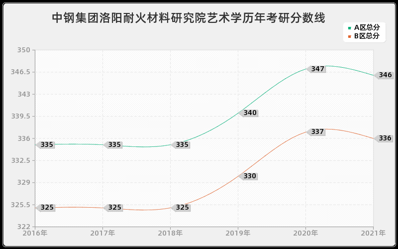 中钢集团洛阳耐火材料研究院艺术学分数线