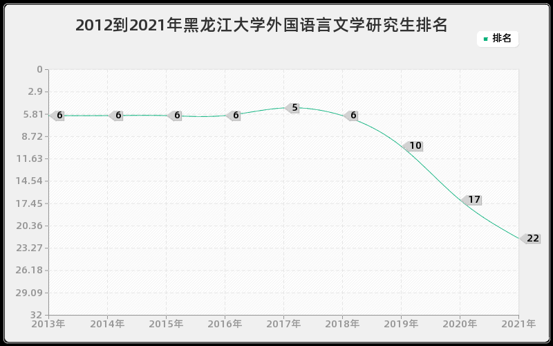 2012到2021年黑龙江大学外国语言文学研究生排名