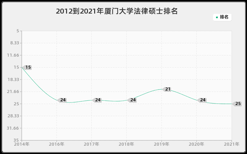 2012到2021年厦门大学法律硕士排名