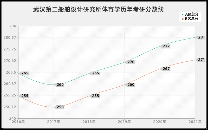 武汉第二船舶设计研究所体育学分数线