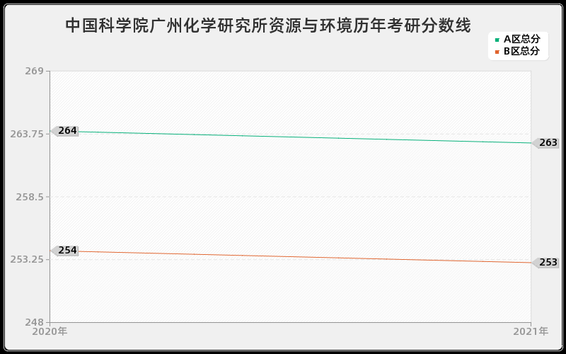 中国科学院广州化学研究所资源与环境分数线