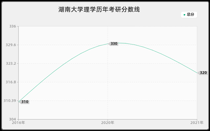 湖南大学理学分数线