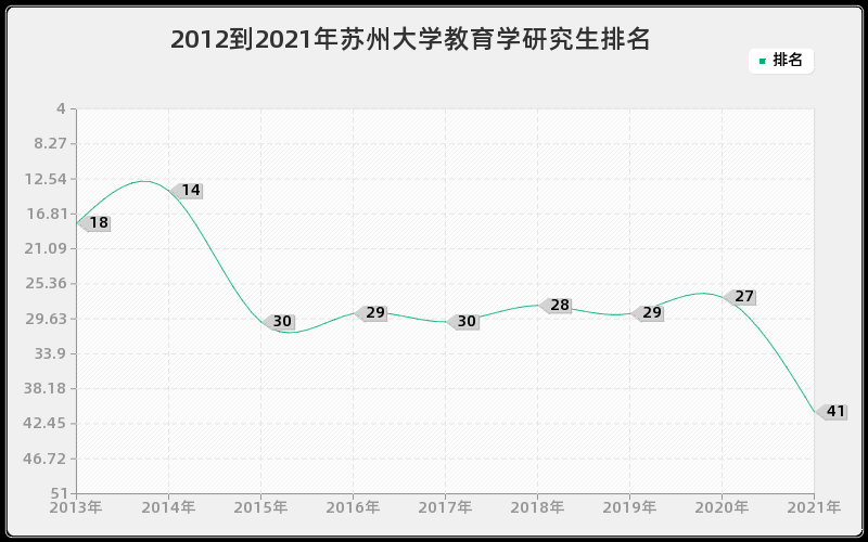 2012到2021年苏州大学教育学研究生排名