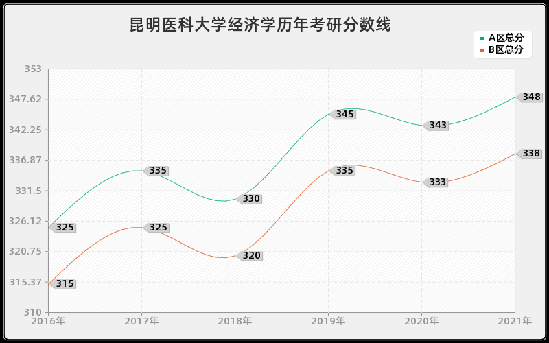 昆明医科大学经济学分数线