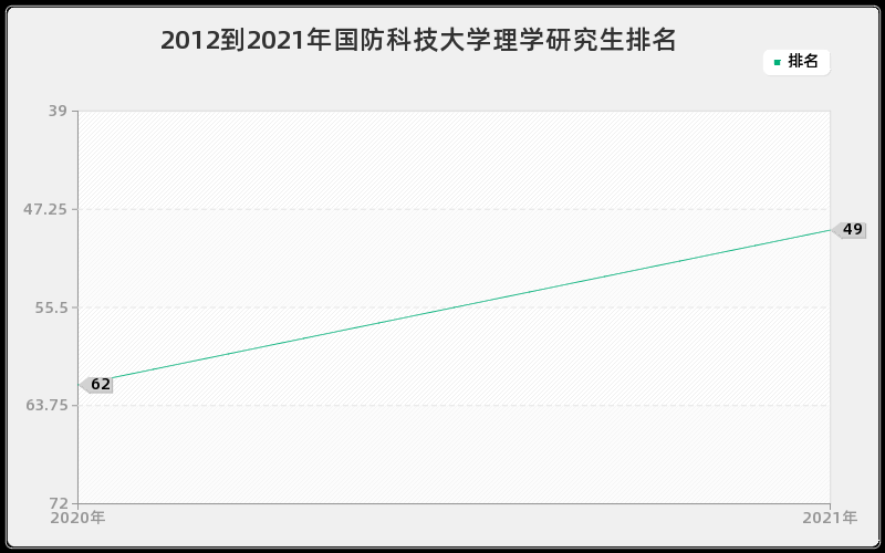 2012到2021年国防科技大学理学研究生排名