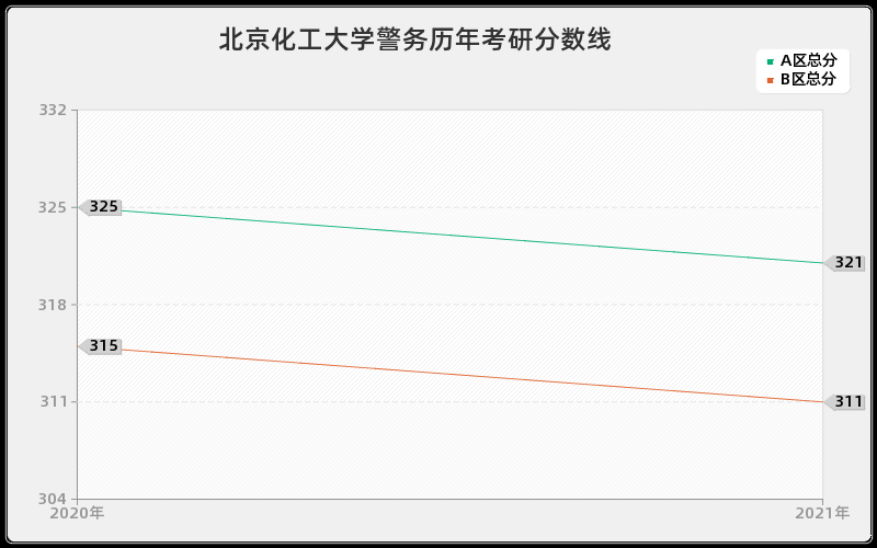 北京化工大学警务分数线