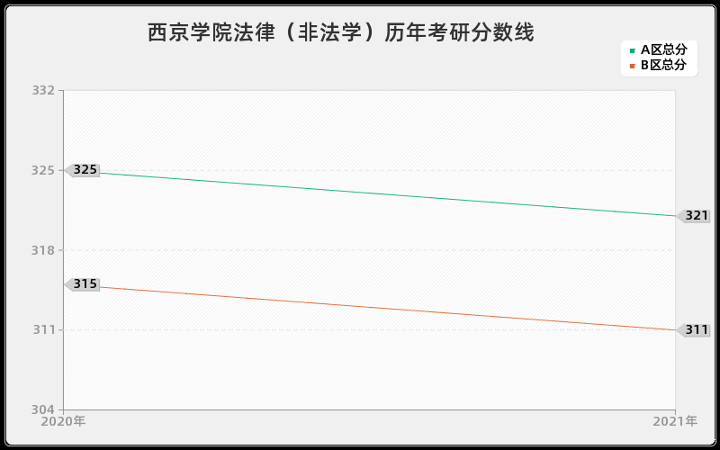 西京学院法律（非法学）分数线