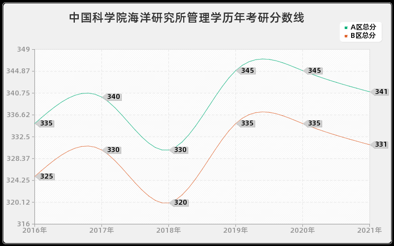 中国科学院海洋研究所管理学分数线