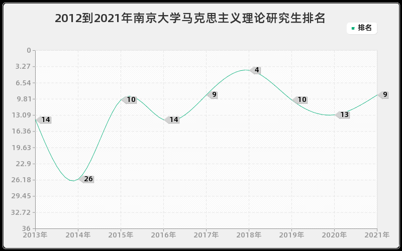 2012到2021年南京大学马克思主义理论研究生排名