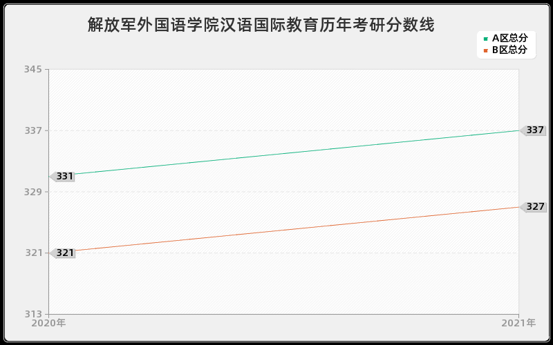 解放军外国语学院汉语国际教育分数线