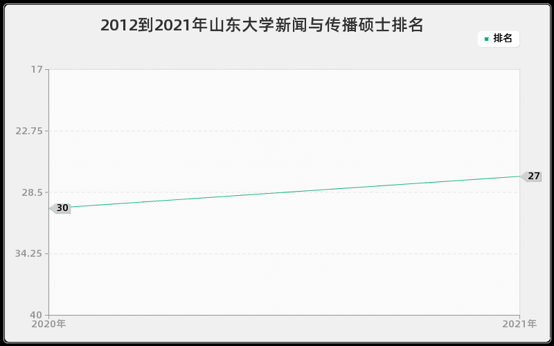 2012到2021年山东大学新闻与传播硕士排名