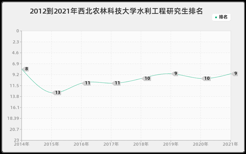 2012到2021年中山大学口腔医学研究生排名