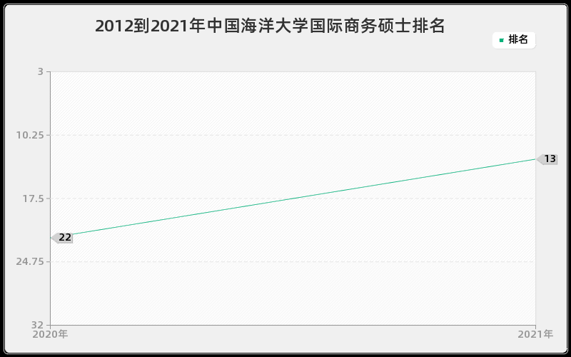 2012到2021年中国海洋大学国际商务硕士排名