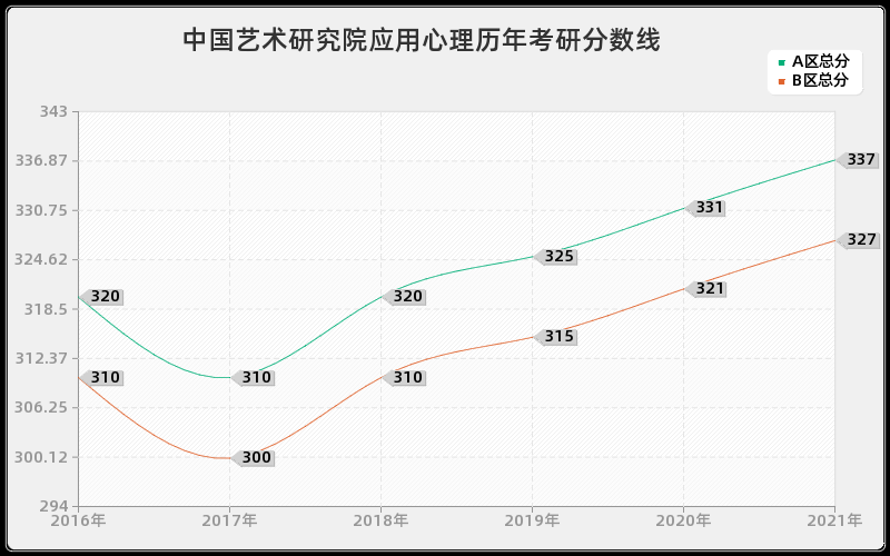 中国艺术研究院应用心理分数线