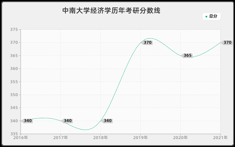 中南大学经济学分数线