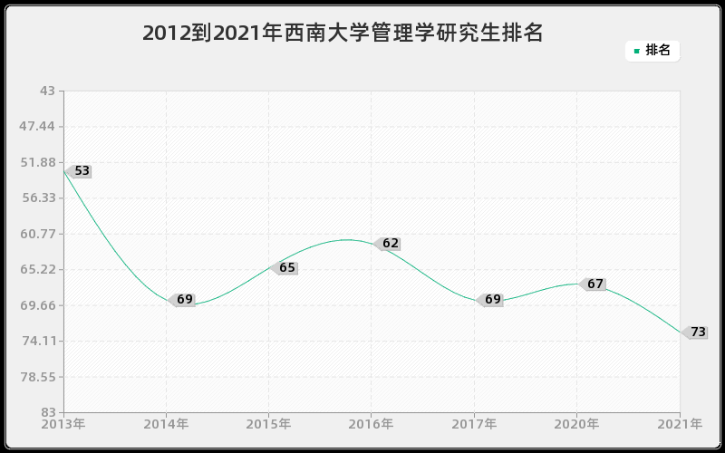 2012到2021年西南大学管理学研究生排名