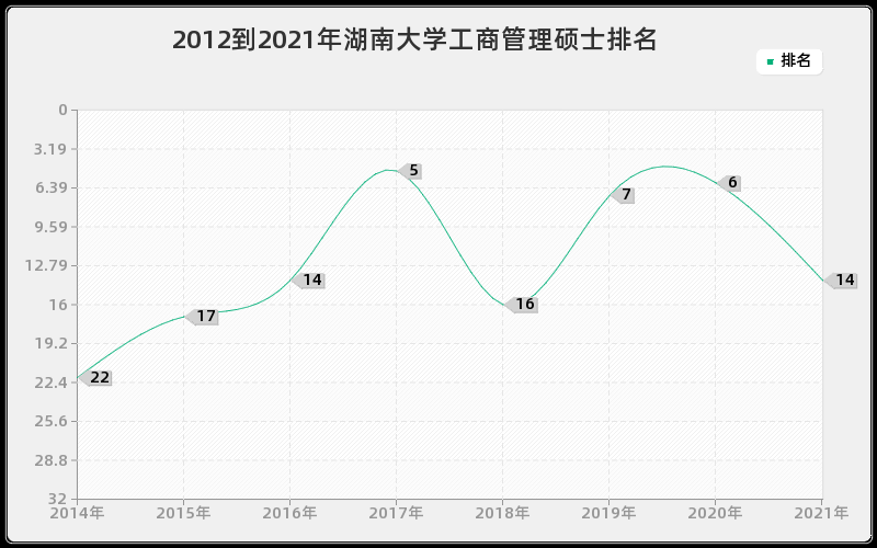 2012到2021年湖南大学工商管理硕士排名