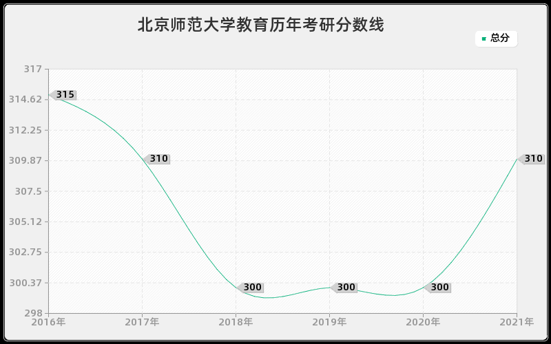 北京师范大学教育分数线