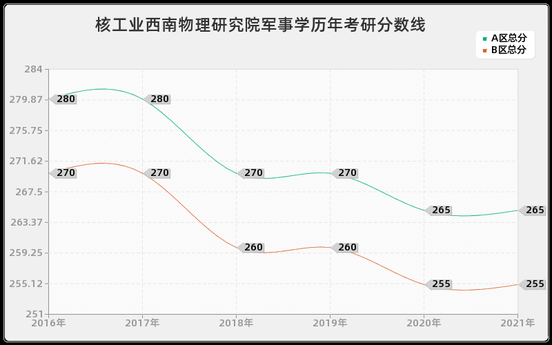 核工业西南物理研究院军事学分数线