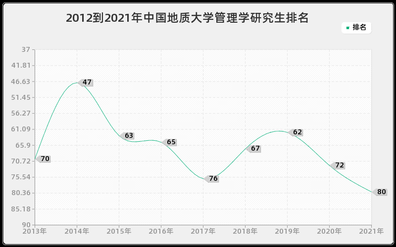 2012到2021年中国地质大学管理学研究生排名