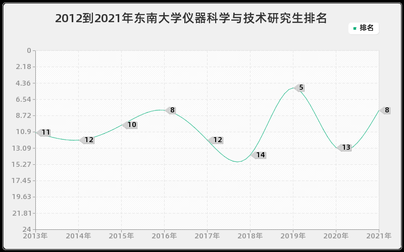 2012到2021年东南大学仪器科学与技术研究生排名