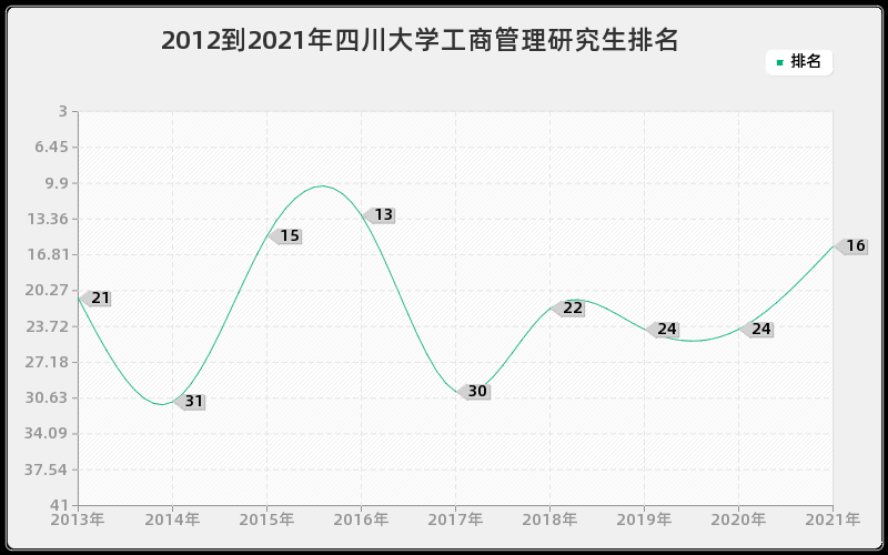 2012到2021年四川大学工商管理研究生排名