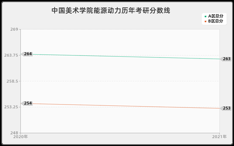 中国美术学院能源动力分数线