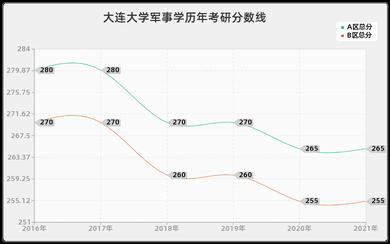 大连大学军事学分数线