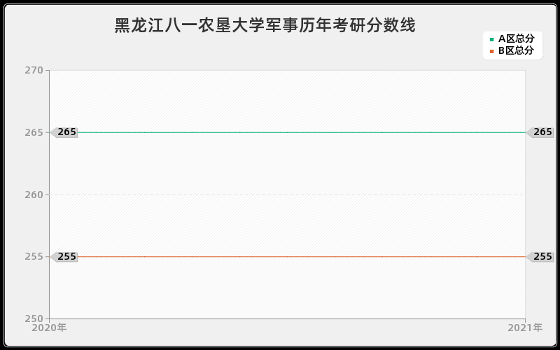 黑龙江八一农垦大学军事分数线