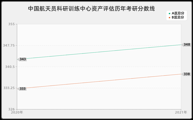 中国航天员科研训练中心资产评估分数线