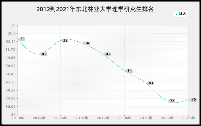 2012到2021年东北林业大学理学研究生排名