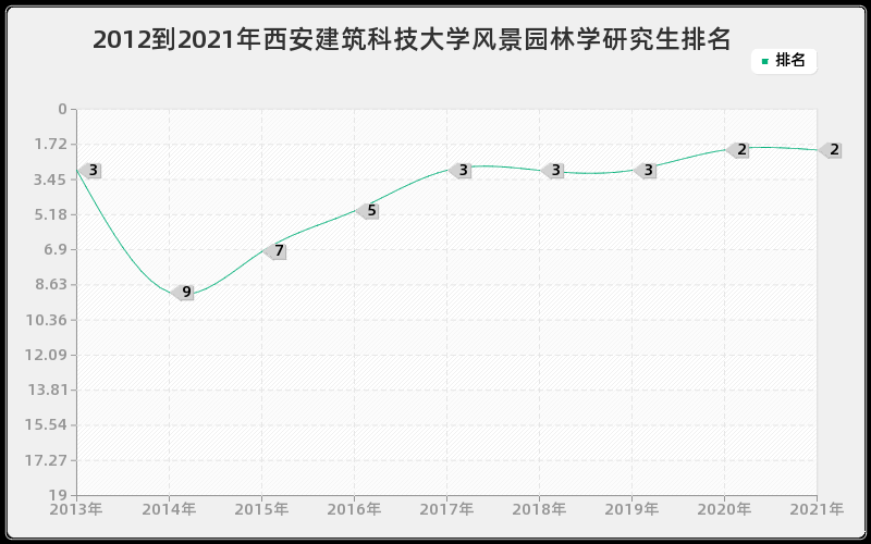 2012到2021年西安建筑科技大学风景园林学研究生排名