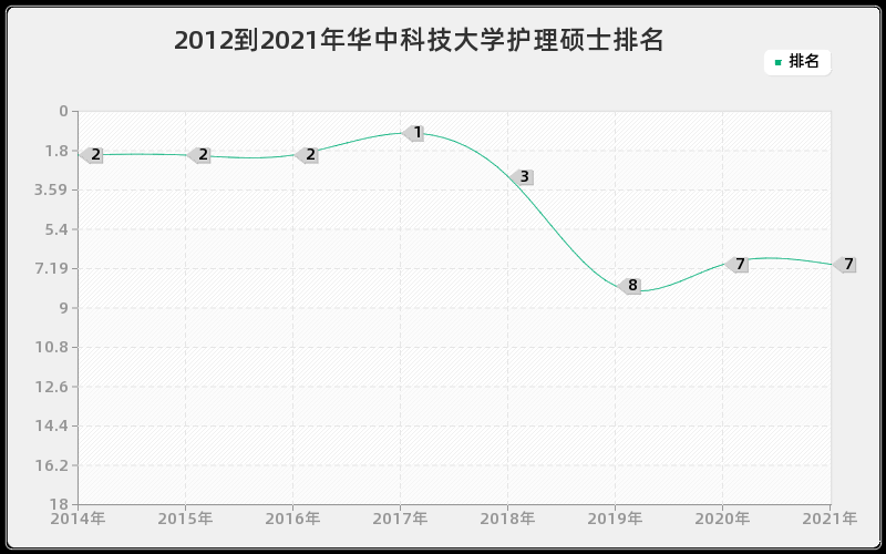 2012到2021年华中科技大学护理硕士排名