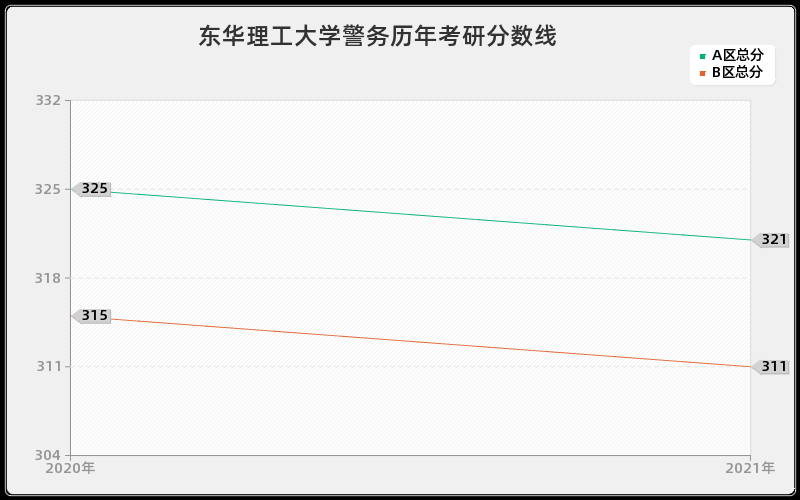 东华理工大学警务分数线