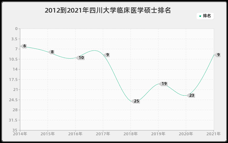 2012到2021年四川大学临床医学硕士排名