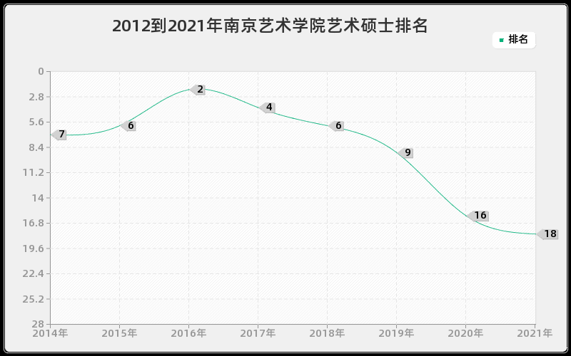 2012到2021年南京艺术学院艺术硕士排名