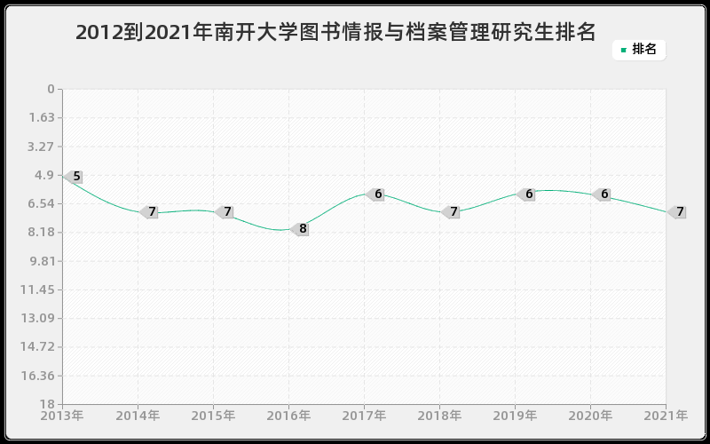 2012到2021年南开大学图书情报与档案管理研究生排名