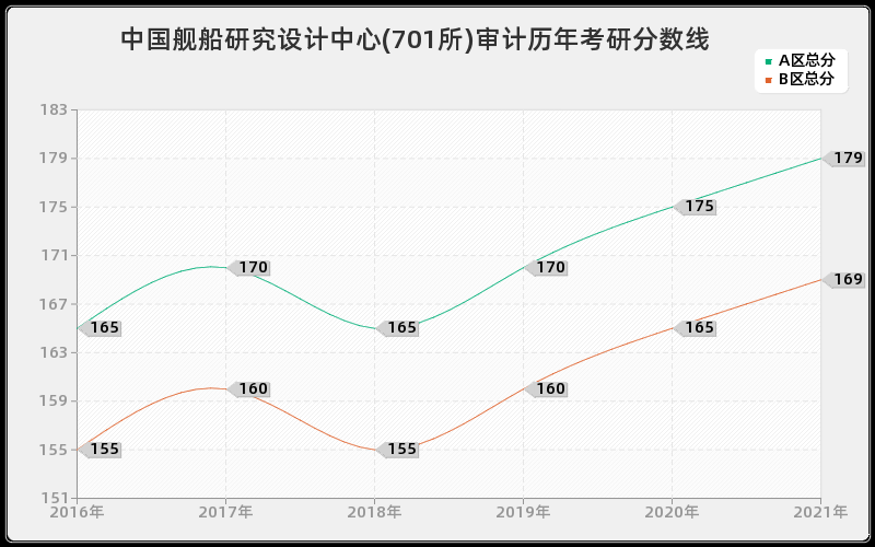 中国舰船研究设计中心(701所)审计分数线