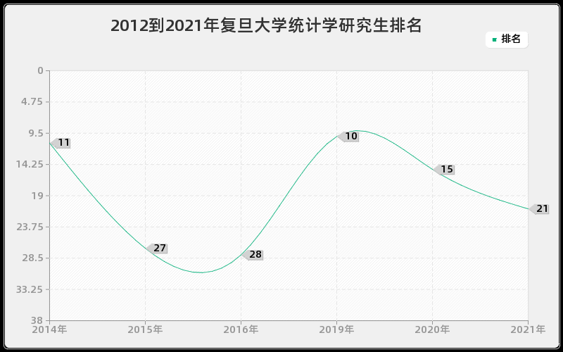 2012到2021年复旦大学统计学研究生排名