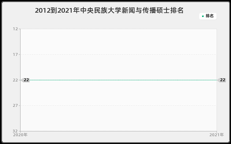 2012到2021年中央民族大学新闻与传播硕士排名