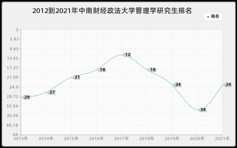 2012到2021年中南财经政法大学管理学研究生排名