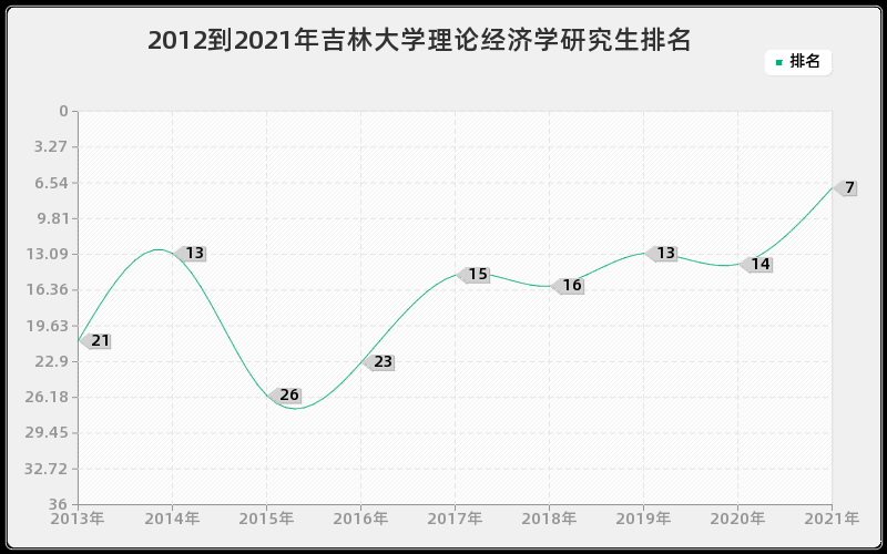 2012到2021年吉林大学理论经济学研究生排名